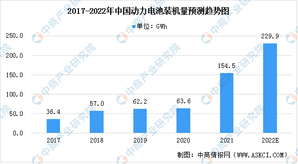 2022年中国动力电池行业竞争格局及发展趋势分析
