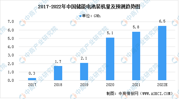 2022年中国储能电池市场规模及发展趋势分析