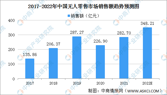 2022年中国无人零售行业市场规模及细分行业市场规模趋势预测（图）