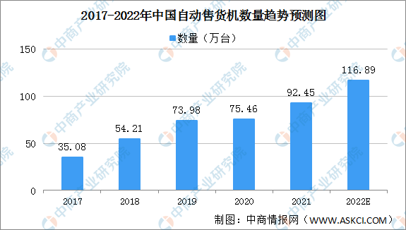 2022年中国自动售货机行业发展现状预测分析（图）