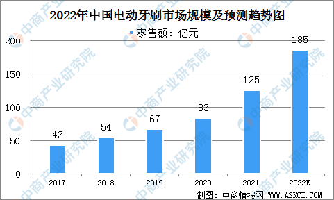 2022年中国电动牙刷行业市场规模及发展前景分析