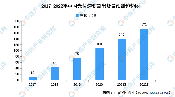 2022年中国光伏逆变器市场现状及发展机遇预测分析（图）