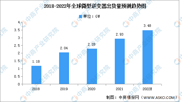 2022年全球微型逆变器出货量及应用情况预测分析（图）