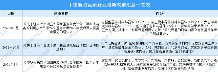 2022年中国新型显示行业最新政策汇总一览（图）