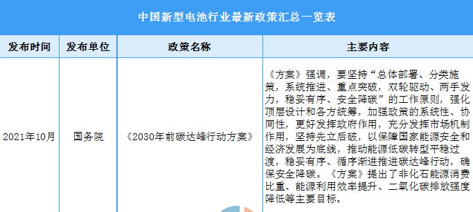 2022年中国动力电池行业最新政策汇总一览（表）