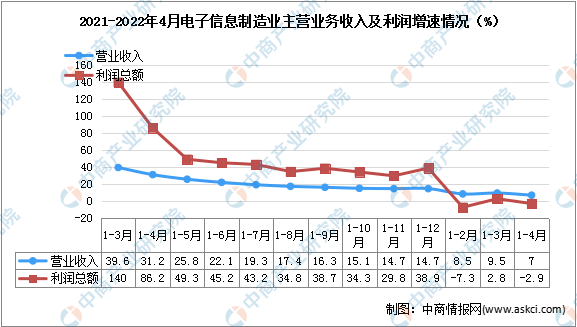 2022年4月电子信息制造业营业情况及固定资产分析（图）