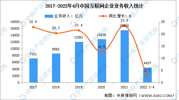 2022年4月互联网服务业运行情况分析：收入同比增长2.7%
