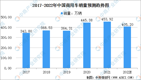 2022年中国商用车服务行业市场现状预测分析（图）