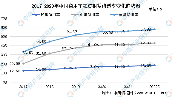 2022年中国商用车融资租赁市场现状及发展前景分析