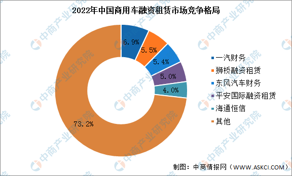 2022年中国商用车融资租赁市场竞争格局及行业壁垒分析