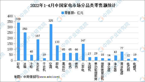 2022年4月中国家电行业细分产品市场运营情况分析（图）