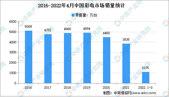 2022年4月中国彩电行业市场运行情况分析：销量达191.8万台