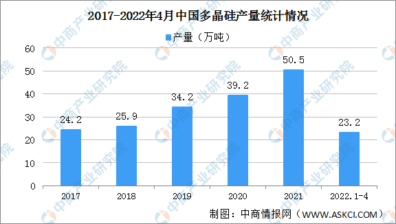 2022年3－4月全国光伏制造行业运行情况：晶硅电池产量环比增长12.8%（图）