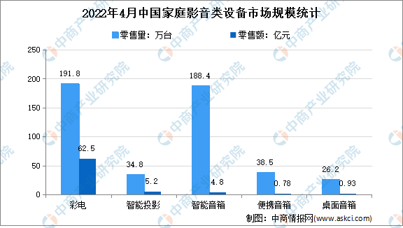 2022年4月中国家庭影音类设备市场运行情况分析：销量同比下降7.8%