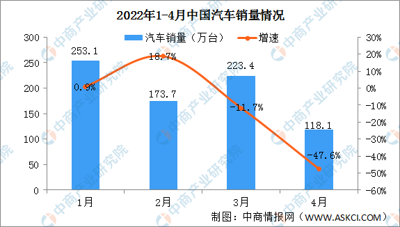 部分乘用车车辆购置税减半 2022年全国及地方促消费政策汇总（图）