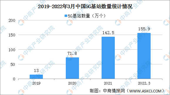 2022年中国5G行业市场规模及未来发展趋势预测分析（图）