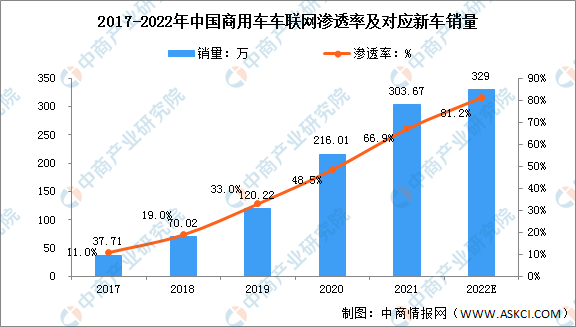 2022年中国商用车车联网市场规模及发展前景分析（图）