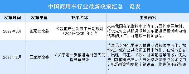 2022年中国商用车服务行业最新政策汇总一览（表）