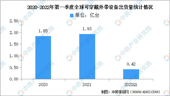 2022年第一季度全球可穿戴腕带出货量及竞争格局分析（图）