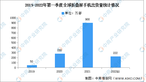 2022年全球折叠手机屏市场数据预测分析：渗透率将达1.1%（图）