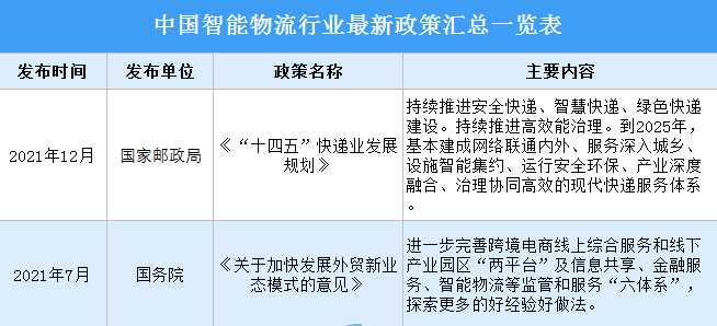 2022年中国智能物流行业最新政策汇总一览（图）