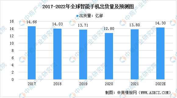 2022年全球消费电子设备行业发展现状预测分析（图）