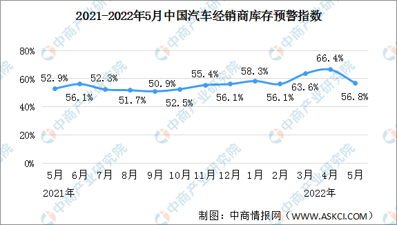 2022年5月中国汽车经销商库存预警指数56.8% 同比上升3.9个百分点（图）