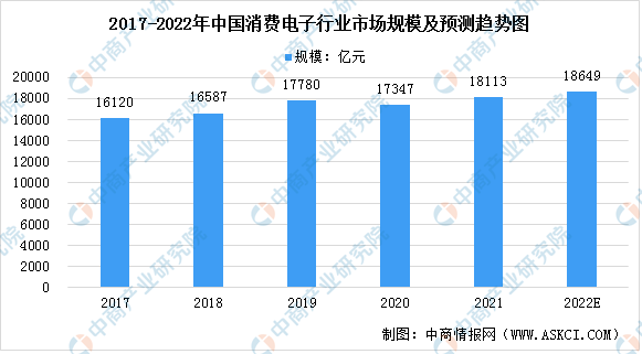 2022年中国消费电子行业市场竞争格局及行业壁垒分析（图）