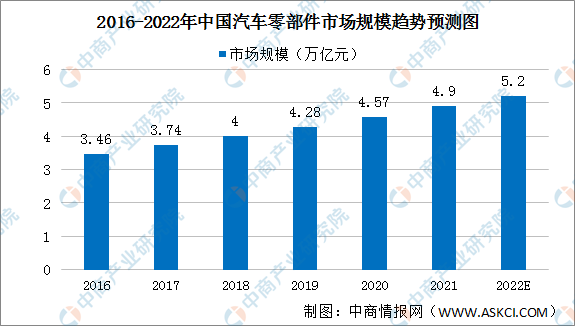 2022年中国汽车零部件市场现状及发展趋势预测分析（图）