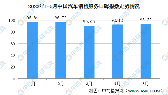 2022年5月中国汽车消费者口碑指数情况：售后服务口碑指数环比下降（图）