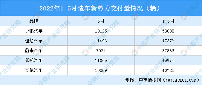 2022年5月造车新势力销量PK：理想第一 哪吒第二（图）