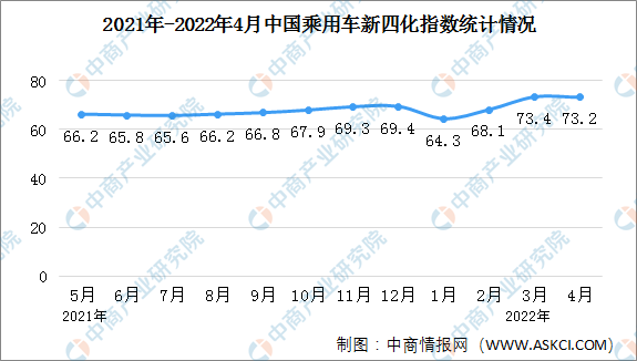 2022年4月乘用车新四化指数为73.2 与3月数据表现基本持平（图）