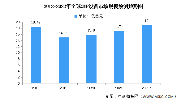 2022年全球CMP设备市场规模及区域分布预测分析（图）