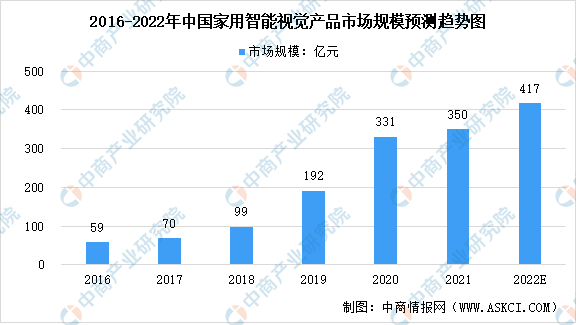 2022年中国智能家居行业市场规模及未来发展前景预测分析（图）