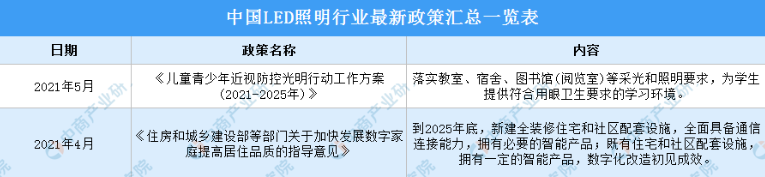 2022年中国LED照明行业最新政策汇总一览（图）