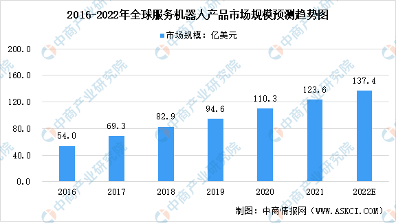 2022年全球及中国服务机器人行业发展现状分析：全球市场规模高速增长（图）