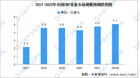 2022年中国CMP设备市场现状及机遇预测分析（图）