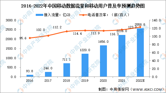 2022年中国通信技术服务业市场现状分析及未来发展趋势预测（图）