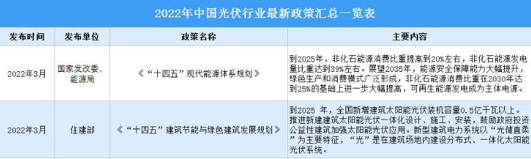 2022年中国光伏行业最新政策汇总一览（图）