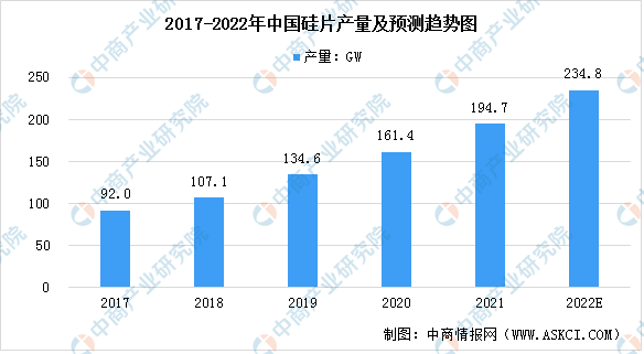 2022年中国光伏硅片行业竞争格局及行业壁垒分析