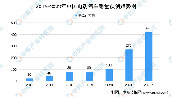 2022年中国电动汽车行业市场规模及驱动因素分析（图）