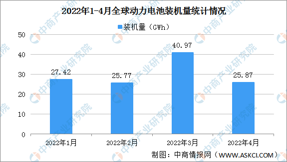 2022年1-4月全球动力电池装机量情况：新能源乘用车领域装机最大（图）