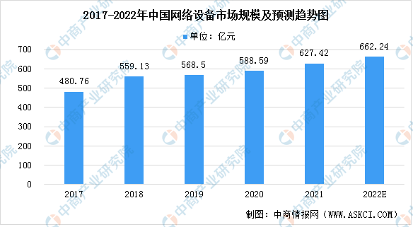 2022年中国网络设备行业市场规模及发展趋势预测分析