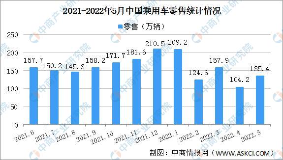2022年5月中国乘用车市场零售情况：零售环比增长29.7%（图）