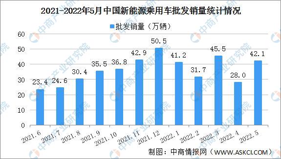2022年5月中国新能源乘用车市场情况分析：批发销量同比增长111.5%（图）
