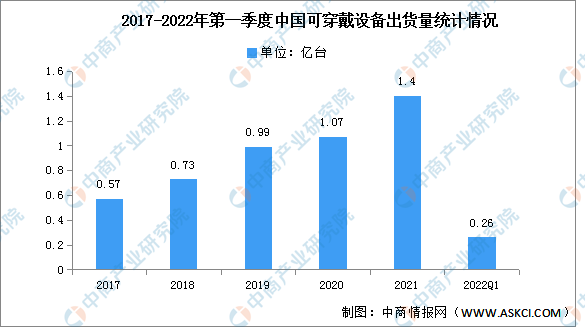 2022年第一季度中国可穿戴设备市场现状及发展趋势分析（图）