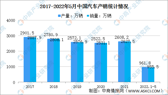 2022年5月中国汽车市场运行情况分析：产销同比降幅明显收窄（图）