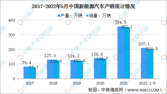 2022年5月中国新能源汽车市场运行情况分析：累计产销超过200万辆（图）