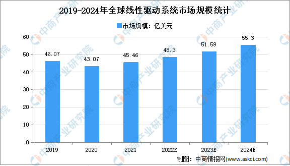 2022年中国智能线性驱动行业下游应用领域市场规模预测分析