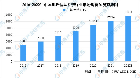2022年中国地理信息系统行业市场规模预测分析（图）